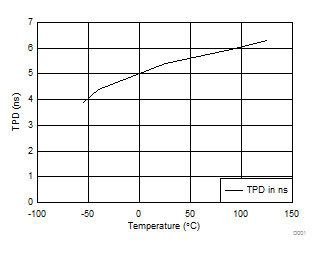 SN54AHCT240 SN74AHCT240 TPD vs Temperature