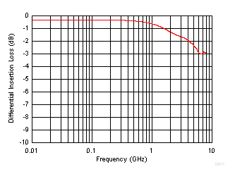 ESD224 D011_SLVSEB4_Insertion_Loss.gif