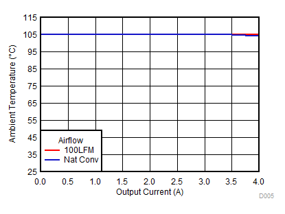 TPSM84424 D005_12V4A3V3SOA2.gif