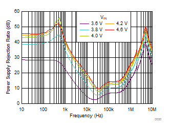 TPS7A05 D020_SBVS254.gif