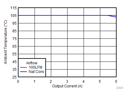 TPSM84624 D004_12V6A1V2SOA2.gif