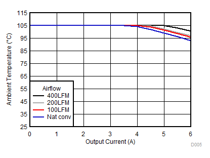 TPSM84624 D005_12V6A3V3SOA.gif