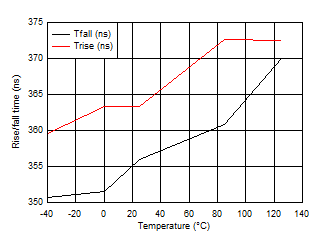 LMG1020 Figure5_risefalltimevstemp.gif