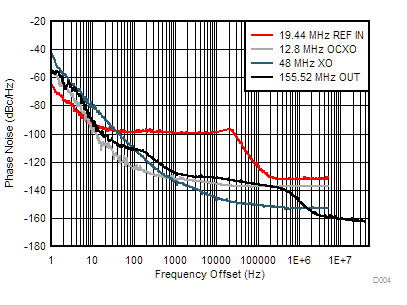 LMK05028 D004-lmk05028-pn-graph-3loop155m-19in-12oc-48xo-1bw200-snas724.gif