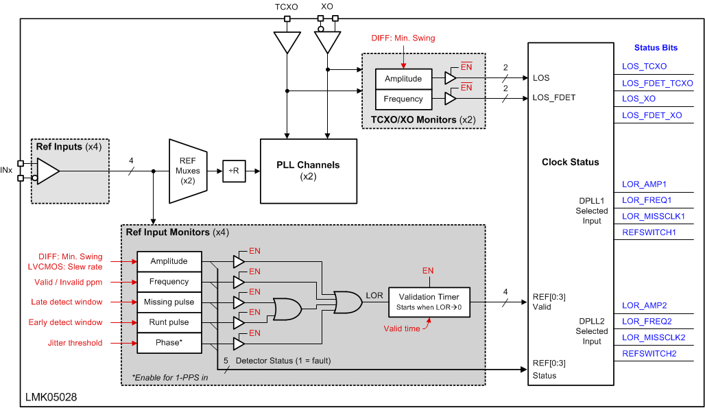 LMK05028 lmk05028-input-monitor-fbd.gif