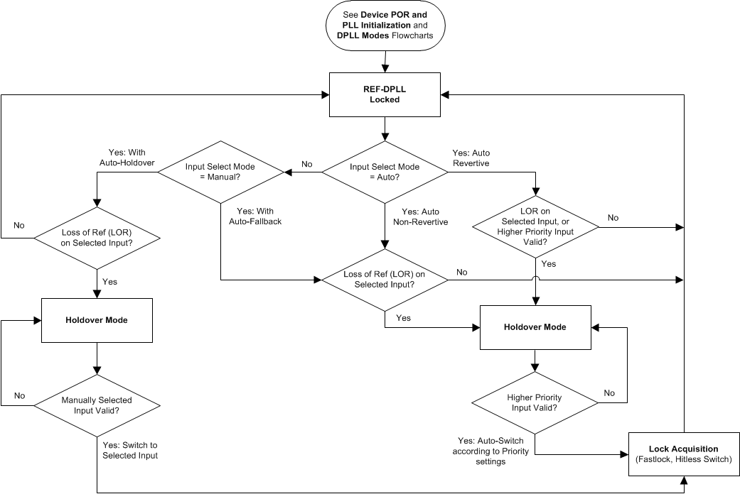 LMK05028 lmk05028-input-selection-flowchart.gif