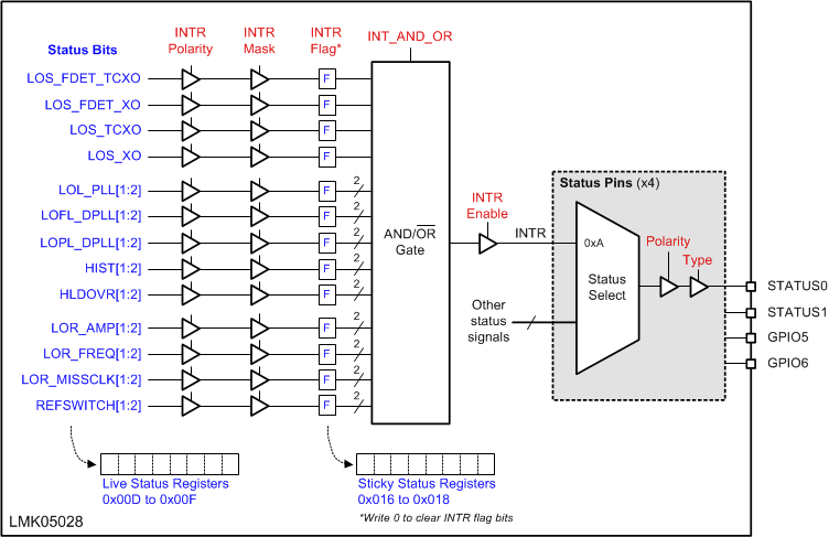 LMK05028 lmk05028-interrupt-fbd.gif