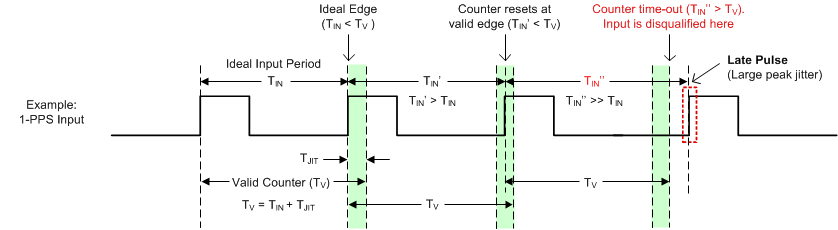 LMK05028 lmk05028-phase-det-timing.gif