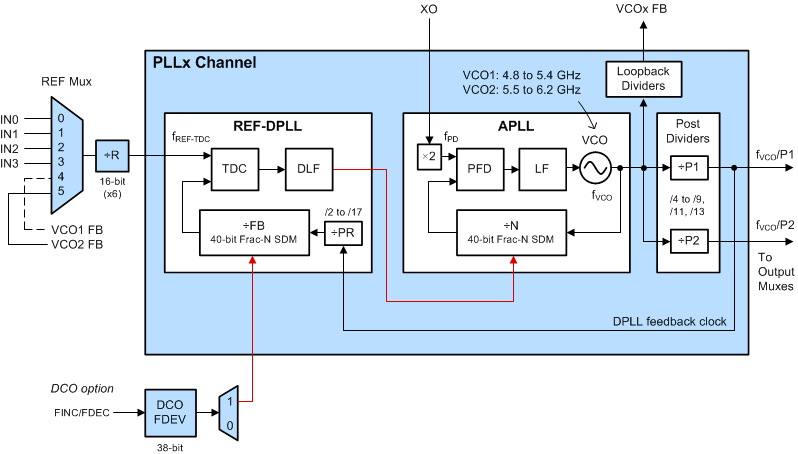 LMK05028 lmk05028-pll-core-2loop-ref-fbd.gif