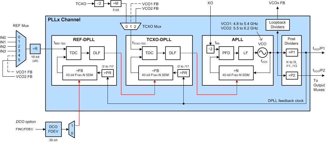 LMK05028 lmk05028-pll-core-3loop-fbd.gif