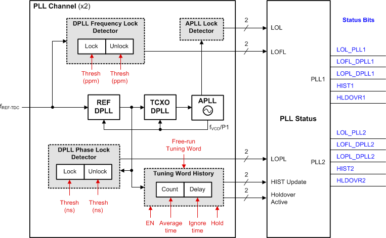 LMK05028 lmk05028-pll-monitor-fbd.gif