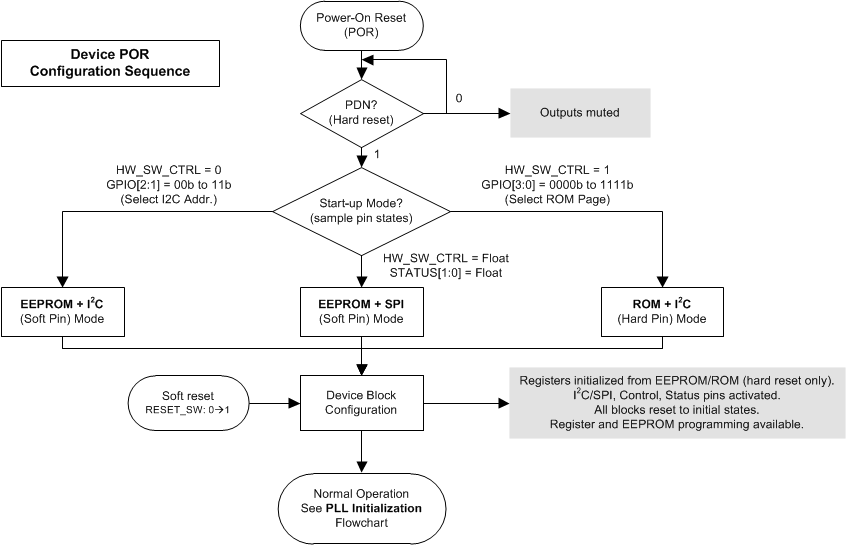 LMK05028 lmk05028-por-configuration-flowchart.gif