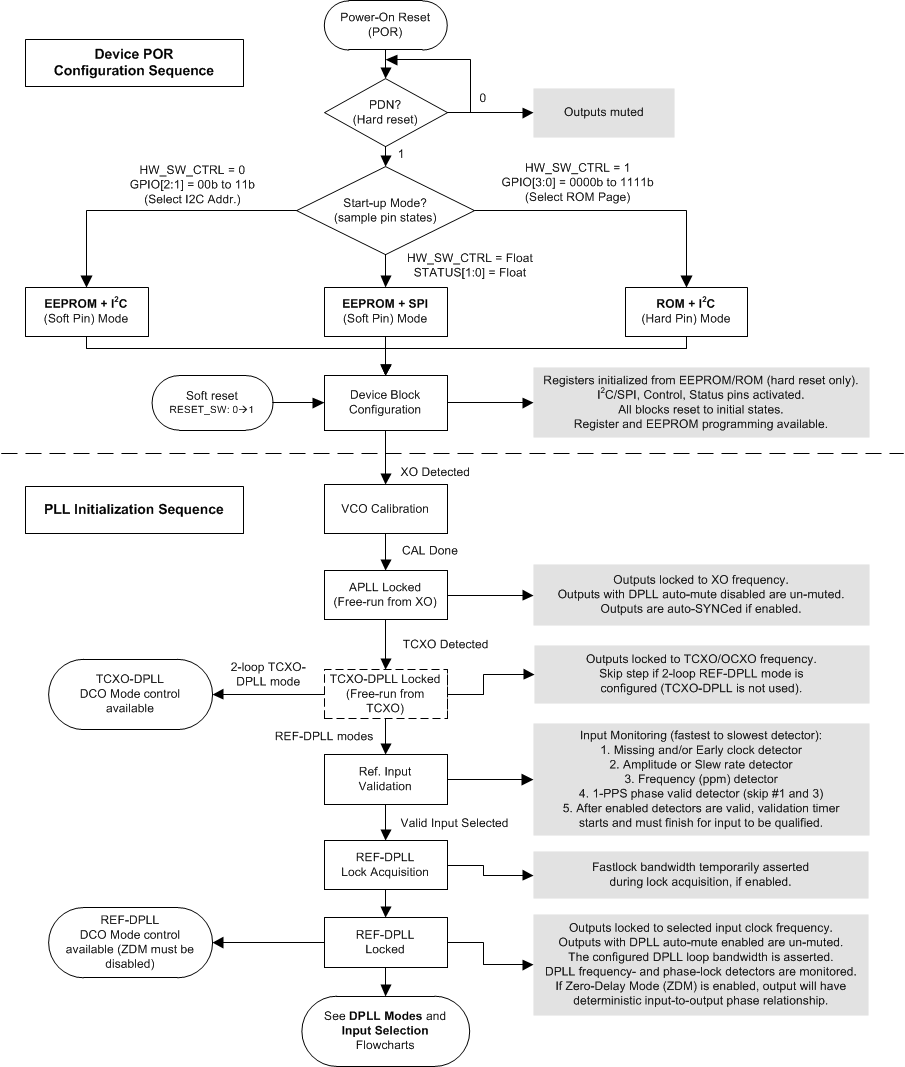 LMK05028 lmk05028_detailed_por_flowchart.gif