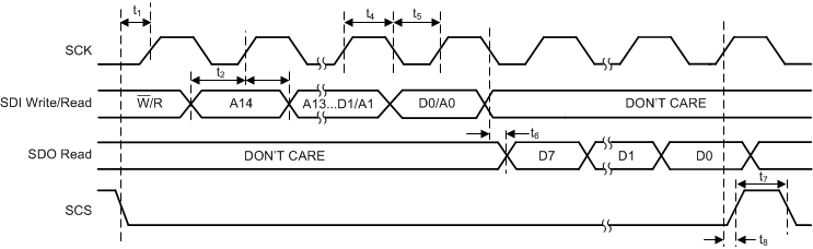 LMK05028 lmk05028_spi_port_timing-v2.gif