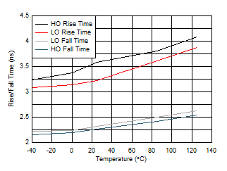 LMG1210 D012_rise_fall_temp.gif