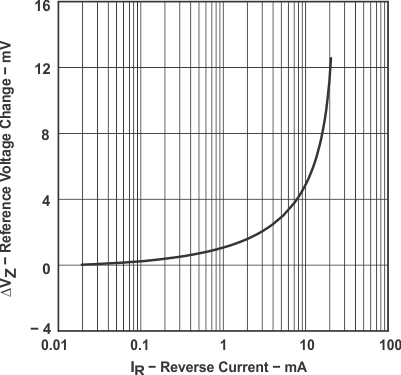 LM285-2.5 LM385-2.5 LM385B-2.5 graph_02_slvs023.gif