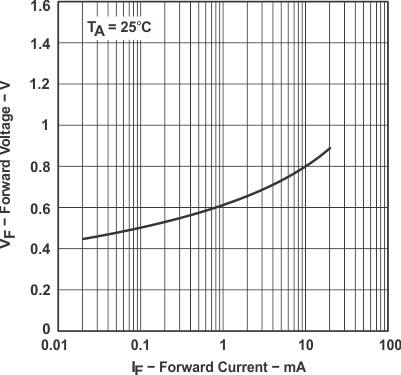 LM285-2.5 LM385-2.5 LM385B-2.5 graph_03_slvs023.gif