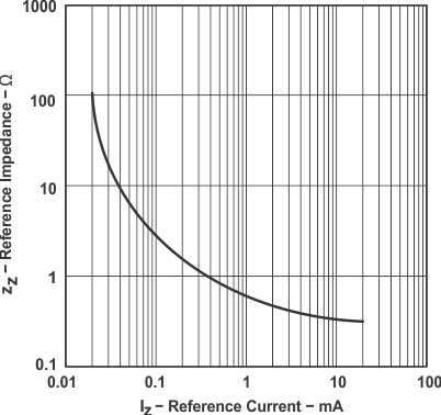 LM285-2.5 LM385-2.5 LM385B-2.5 graph_05_slvs023.gif