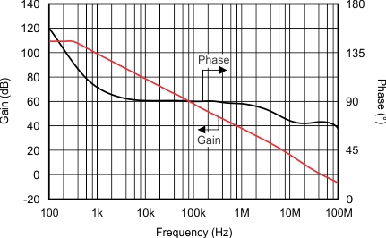 OPA211 OPA2211 tc_g_phase-frq_bos377.gif