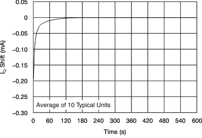 OPA211 OPA2211 tc_norm_iq-t_bos377.gif