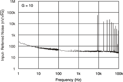 XTR305 tc_input_ref_noise_iout_bos336.gif