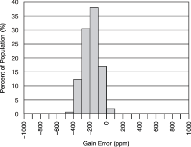 XTR305 tc_vmode_gain_err_histo_bos336.gif