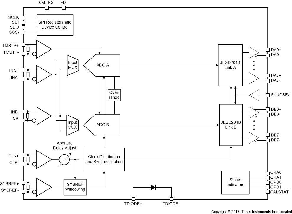 ADC08DJ3200 8bit_Block_Diagram.gif