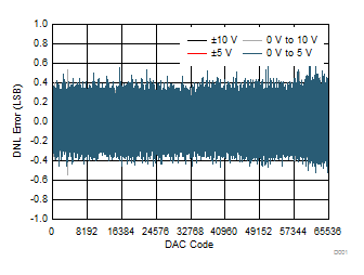 DAC8771 D001_VOUT_DCDC_DNL_v_code.gif