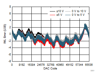 DAC8771 D001_VOUT_DCDC_INL_v_code.gif