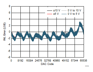 DAC8771 D002_VOUT_INL_v_code.gif