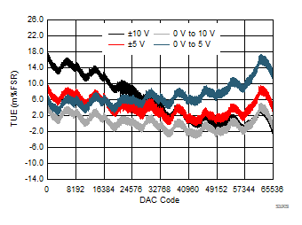 DAC8771 D003_VOUT_DCDC_TUE_v_code.gif