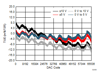 DAC8771 D004_VOUT_TUE_v_code.gif