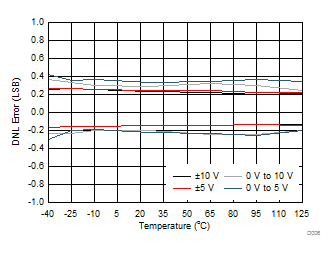 DAC8771 D006_VOUT_DNL_v_temp.gif