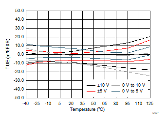 DAC8771 D007_VOUT_TUE_v_temp.gif