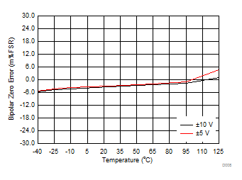 DAC8771 D008_VOUT_BPZ_v_temp.gif