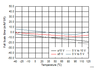 DAC8771 D009_VOUT_FSE_v_temp.gif