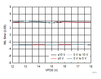 DAC8771 D013_VOUT_INL_v_VPOS.gif