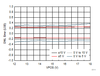 DAC8771 D014_VOUT_DNL_v_VPOS.gif