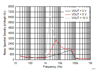 DAC8771 D027_VOUT_DCDC_PSD.gif