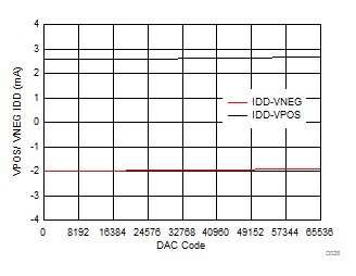 DAC8771 D028_VOUT_IDD_v_code.gif