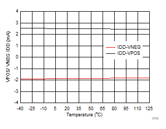 DAC8771 D029_VOUT_IDD_v_temp.gif