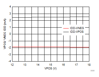 DAC8771 D030_VOUT_IDD_v_vpos.gif