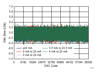 DAC8771 D033_IOUT_DCDC_DNL_v_code.gif