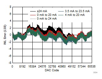 DAC8771 D034_IOUT_INL_v_code.gif