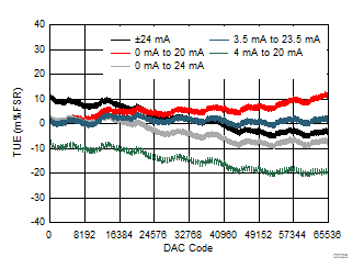 DAC8771 D035_IOUT_DCDC_TUE_v_code.gif