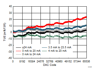 DAC8771 D036_IOUT_TUE_v_code.gif