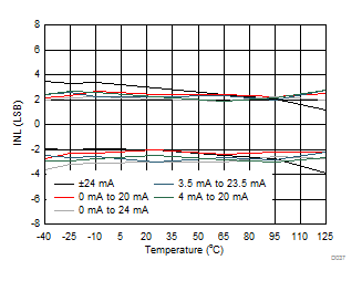 DAC8771 D037_IOUT_INL_v_temp.gif