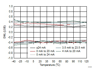 DAC8771 D038_IOUT_DNL_v_temp.gif