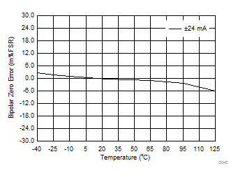 DAC8771 D040_IOUT_BPZ_v_temp.gif