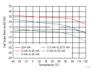 DAC8771 D041_IOUT_FSE_v_temp.gif